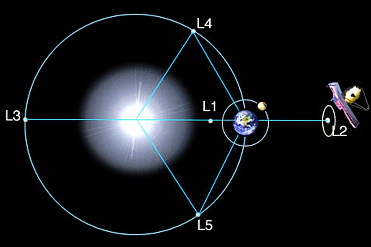 U sunčevom sustavu i sustavu Zemlja-Mjesec postoji pet Lagrangeovih točaka, označenih s L1 do L5 📷 NASA