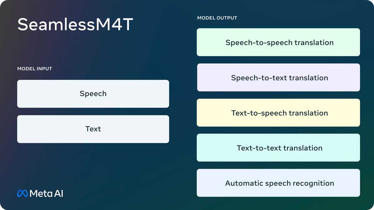 Sveobuhvatnost modela SeamlessM4T njegova je ključna prednost, pa se s tim rješenjem vrlo lako može prevoditi tekst i govor u različitim kombinacijama, i za niz različitih jezika…