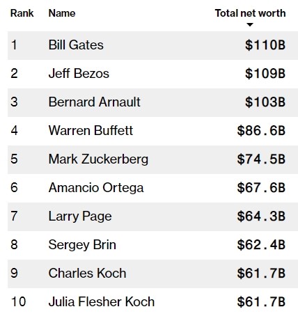 Bill Gates je, nakon više od dvije godine, ponovno najbogatiji na svijetu -  Osobe @ Bug.hr
