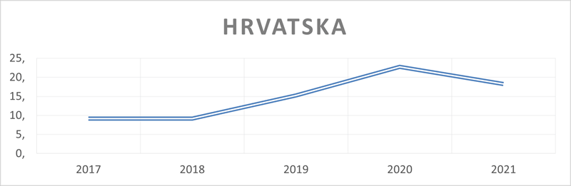 Linearna funkcija trenda korištenja online obrazovanja stanovništva Hrvatske u zadnjih 5 godina