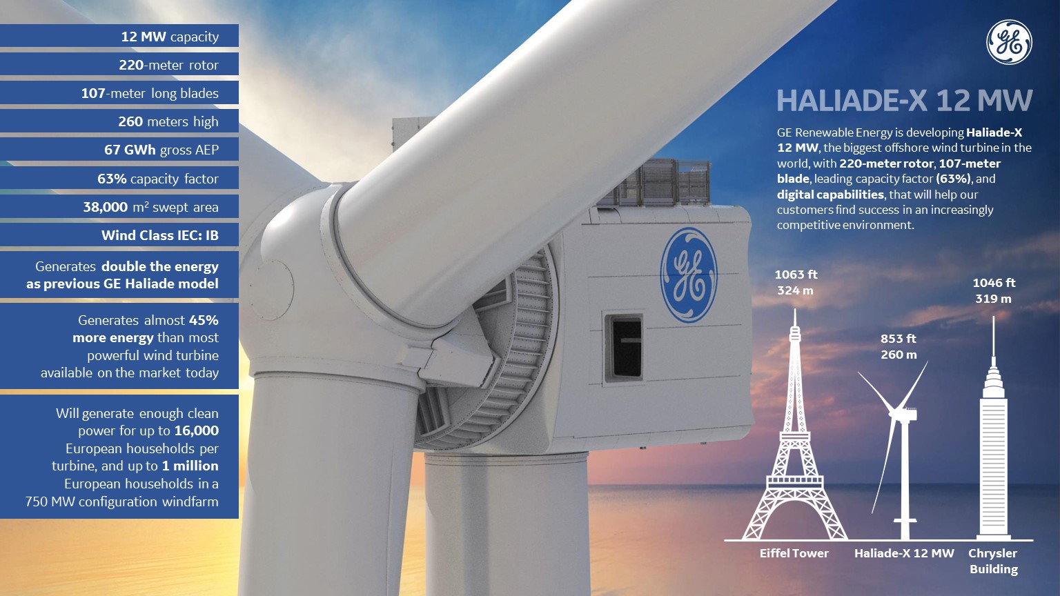 General Electric gradi vjetrenjaču visoku 260 metara, bit će najveća na  svijetu - Energetika @ Bug.hr