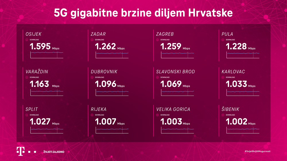 HT-ov 5G u više hrvatskih gradova nudi gigabitne brzine - Telekomi @ Bug.hr