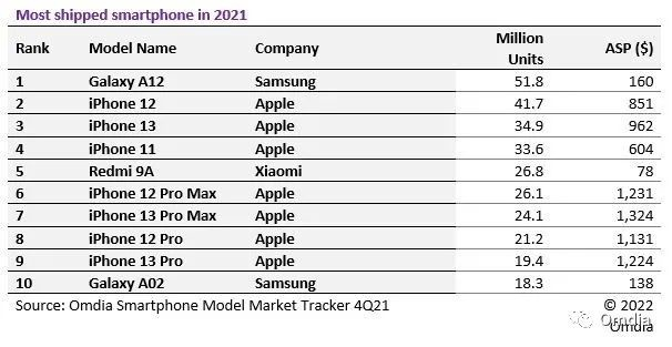 Jeftini Samsung dobio titulu najprodavanijeg telefona u 2021. - Mobiteli @  Bug.hr