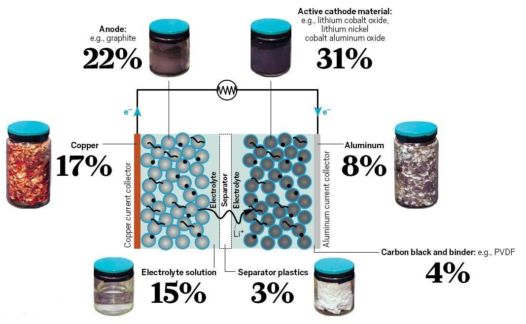 Kako reciklirati litij-ionske baterije iz električniih automobila - Znanost  @ Bug.hr