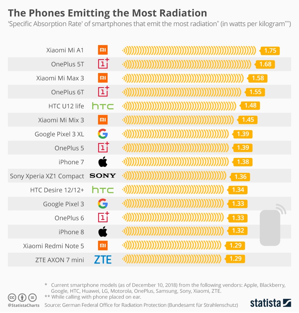 Objavljen popis mobitela koji najviše i najmanje zrače korisnike - Mobiteli  @ Bug.hr