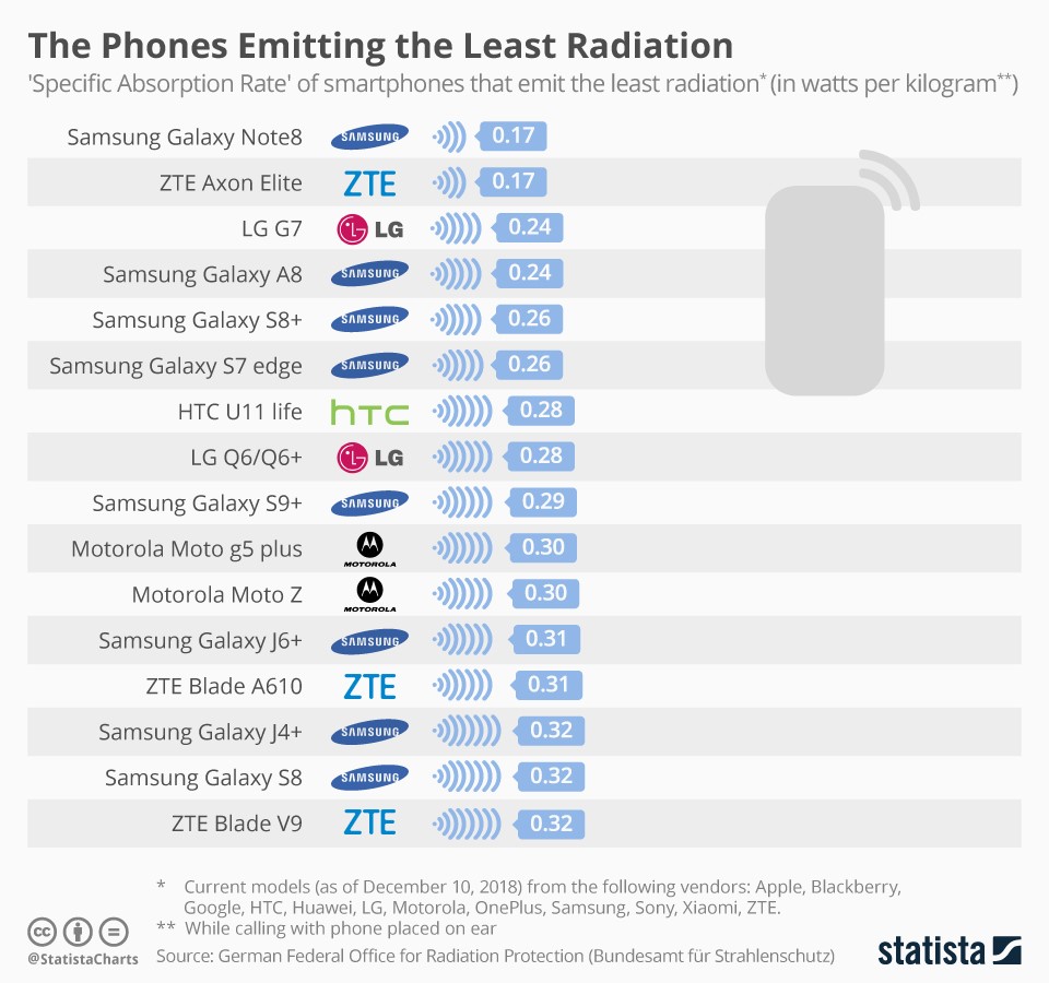 Objavljen popis mobitela koji najviše i najmanje zrače korisnike - Mobiteli  @ Bug.hr