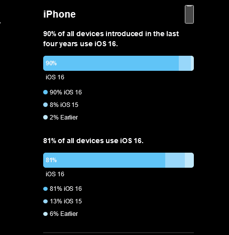 Preko 80 posto iPhonea koristi iOS 16 - Operacijski sustavi @ Bug.hr