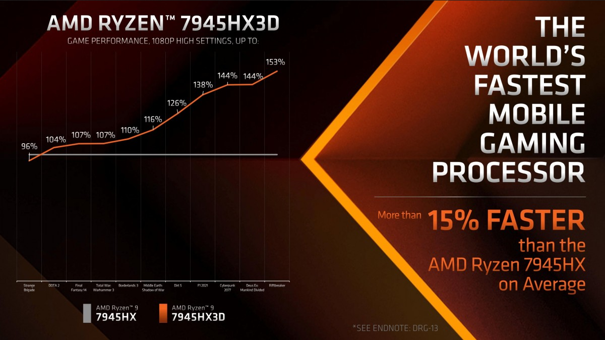 Ryzen 9 7945HX3D prvi je AMD-ov procesor za laptope s tehnologijom 3D  V-Cache - Procesori @ Bug.hr